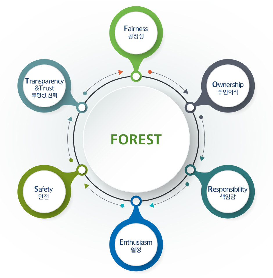 HD현대윤리경영의 추구가치는 FOREST로 봅니다. FOREST의 F는 Fairness 공정성, O는 Ownership 주인의식, R은 Responsibility 주인의식, E는 Enthusiasm 열정, S는 Safety 안전, T는 Transparency&Trust 투명성과 신뢰를 말합니다.